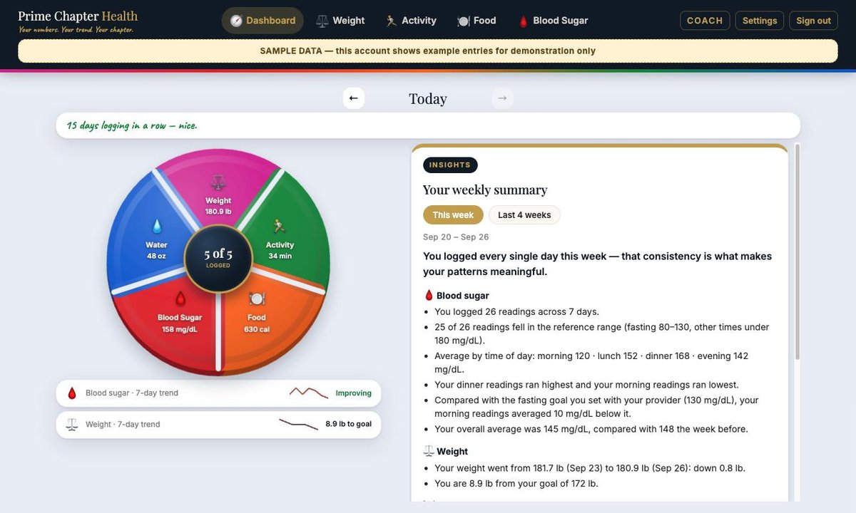 The dashboard: today's wheel with weight, water, activity, food and blood sugar logged, a 15-day streak, and the Insights weekly summary beside it